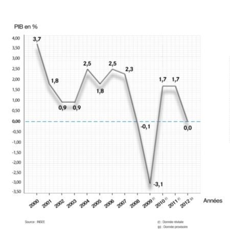 La France en récession selon l'Insee